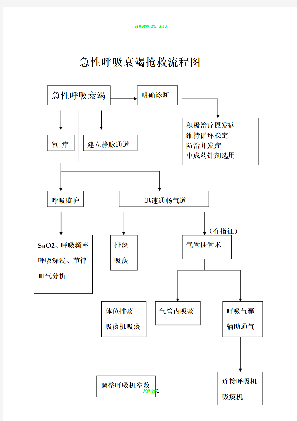 急性呼吸衰竭抢救流程图