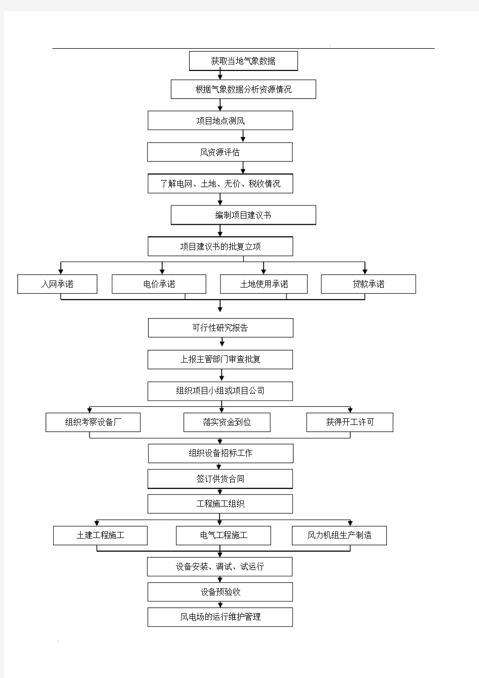 风电项目的建设流程