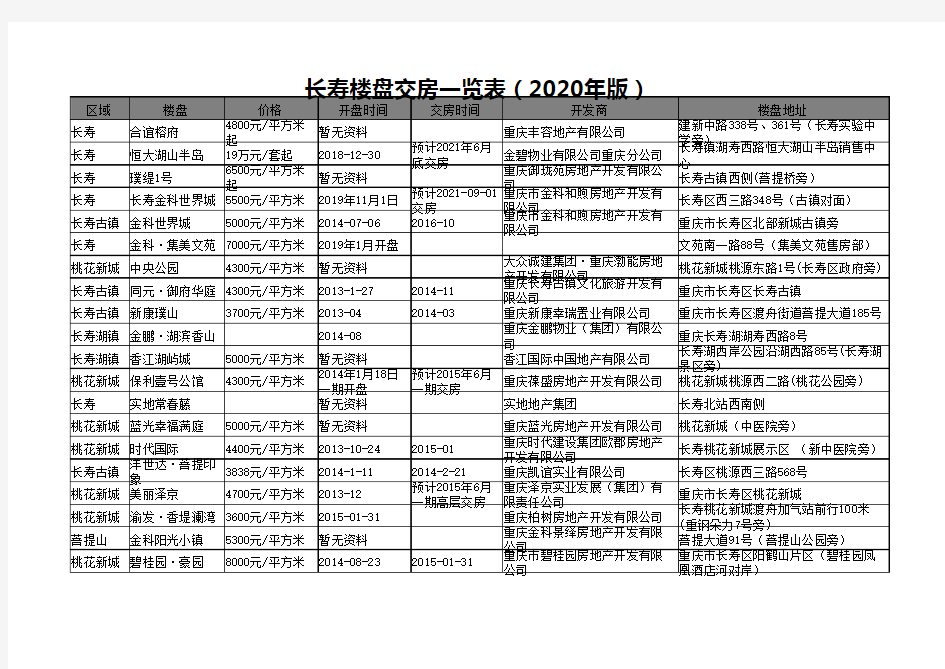 长寿楼盘交房一览表(2020年版)