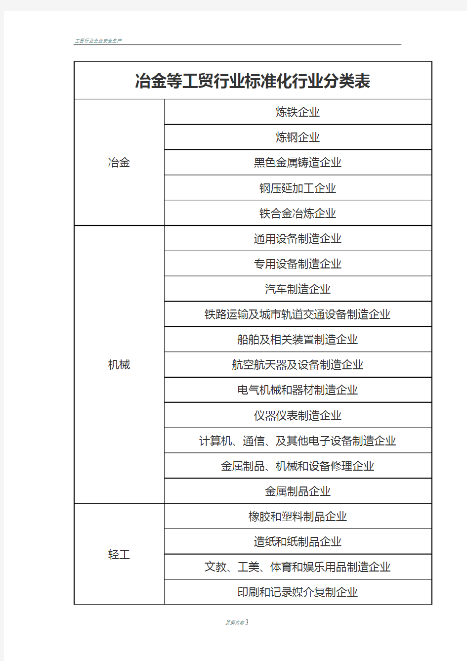 冶金等工贸行业安全标准化企业行业分类表(供参考)