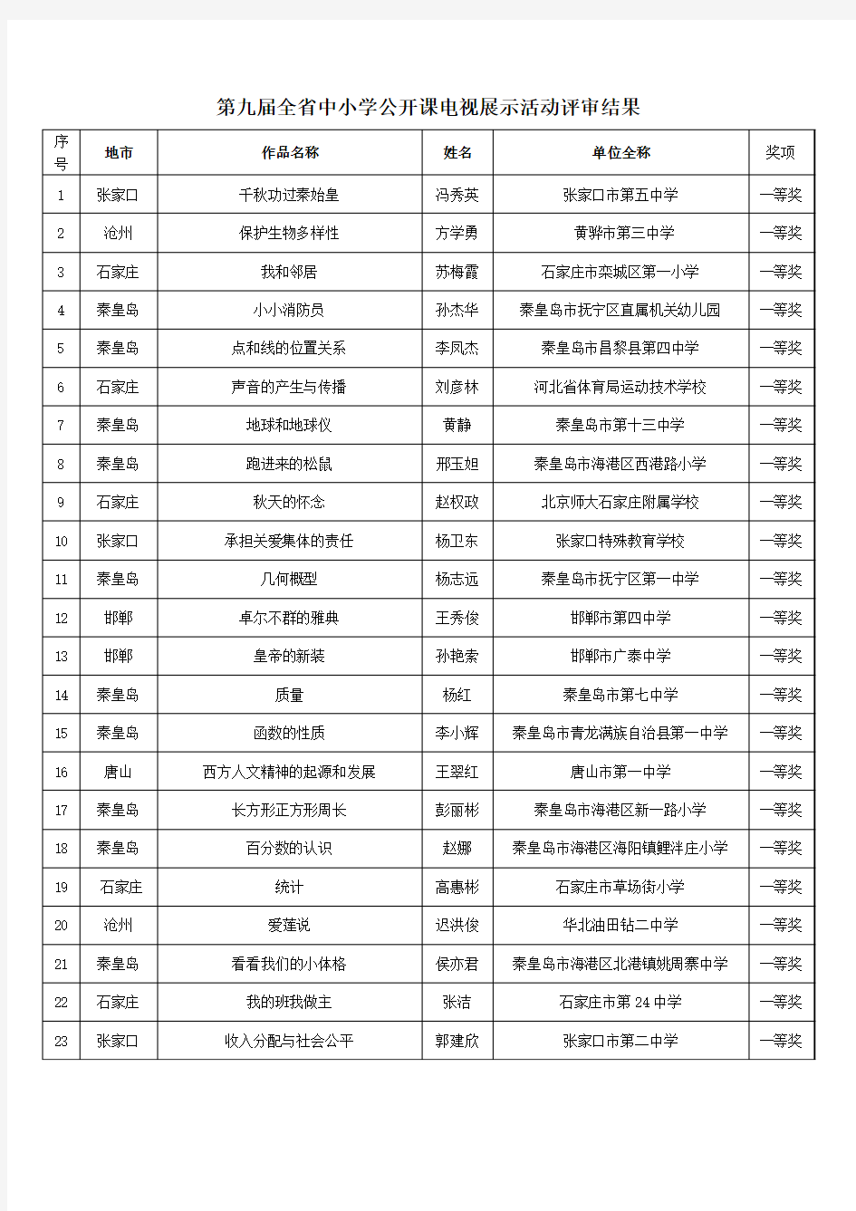 第九届全省中小学公开课电视展示活动评审结果