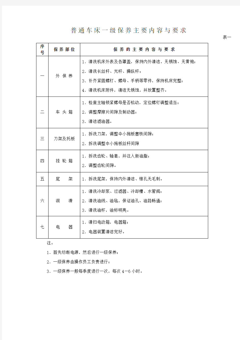 机床设备操作、维护保养规程.