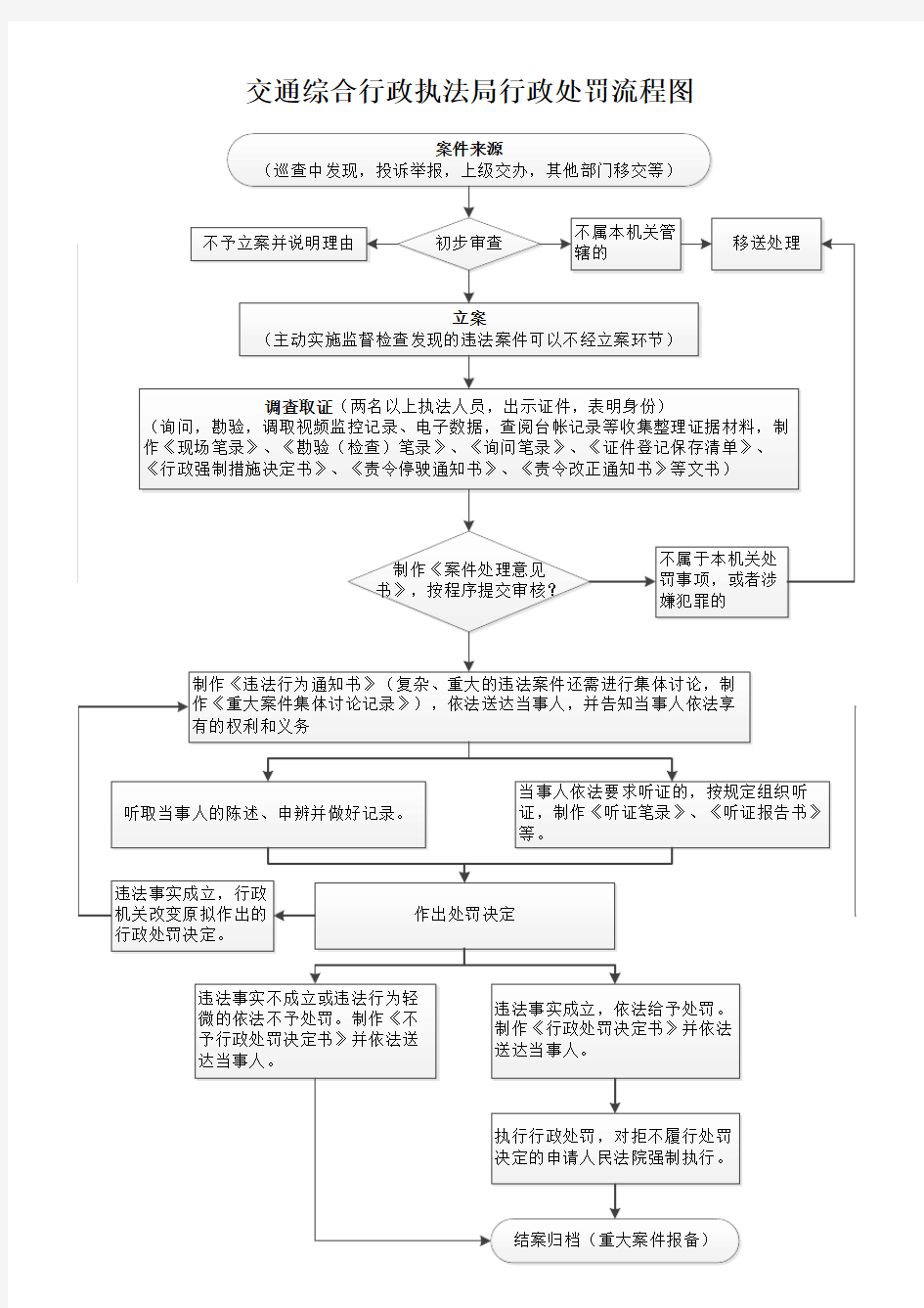 交通综合行政执法行政处罚流程图