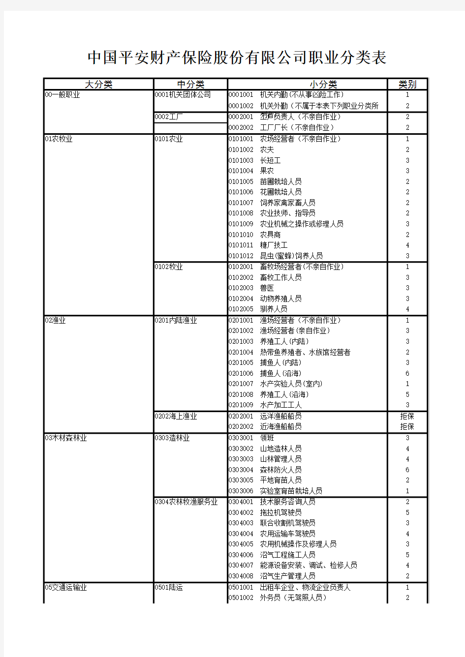 中国平安财产保险股份有限公司职业分类表