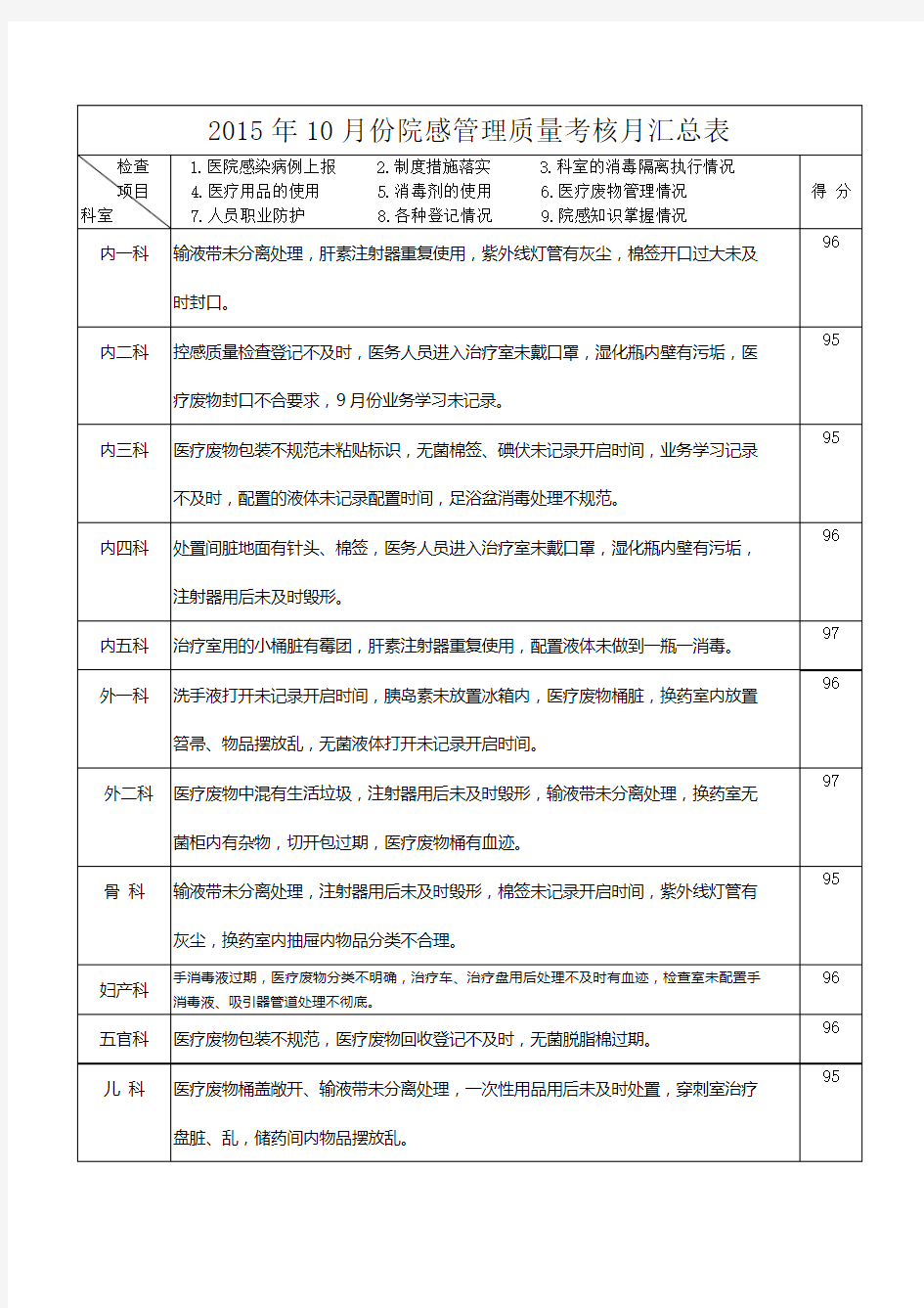 院感质量检查反馈表