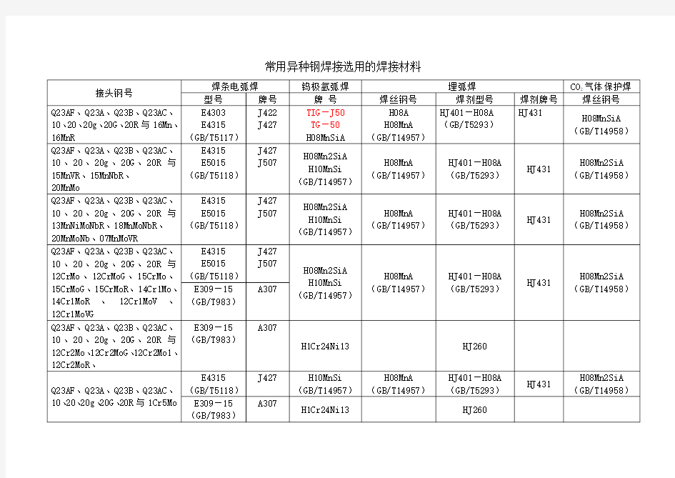 常用异种钢焊接选用的焊接材料