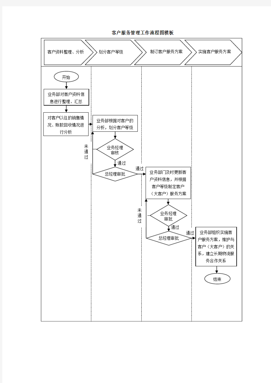 客户服务管理工作流程图模板