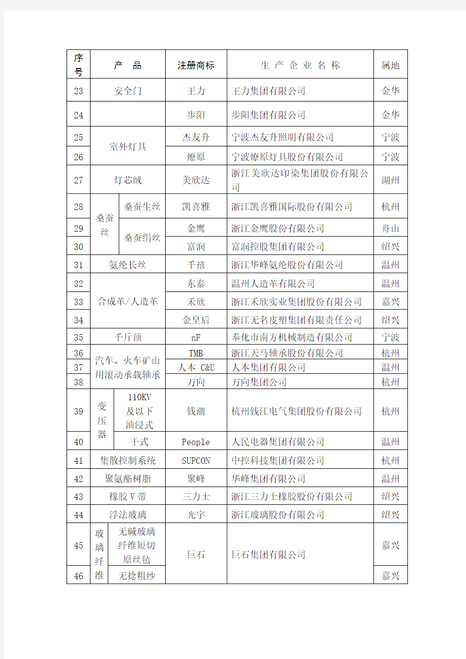 浙江省中国名牌产品名单 