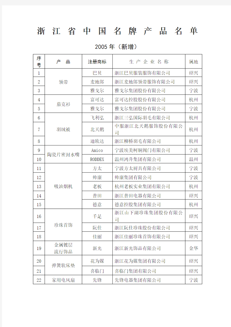 浙江省中国名牌产品名单 