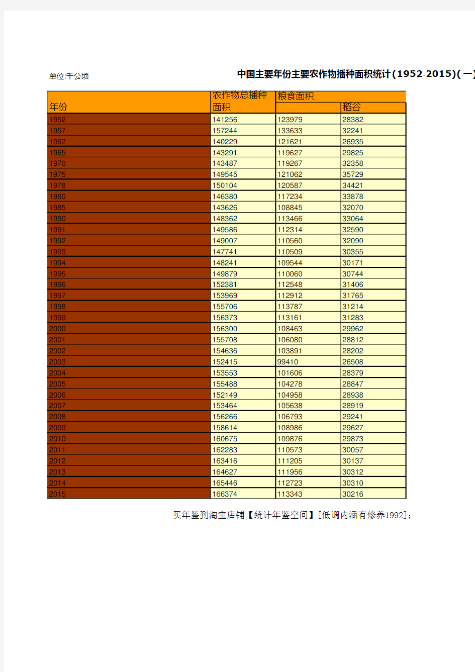 中国农村统计年鉴2016：主要农作物播种面积统计(1952-2015)(一)