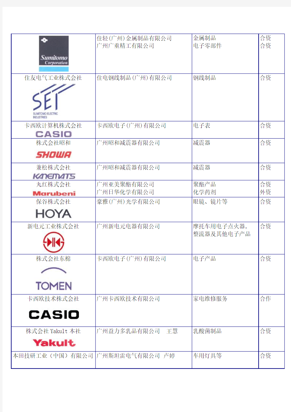 广州经济开发区的日本公司列表