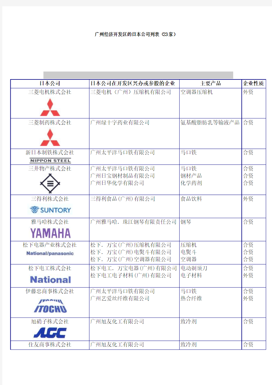 广州经济开发区的日本公司列表