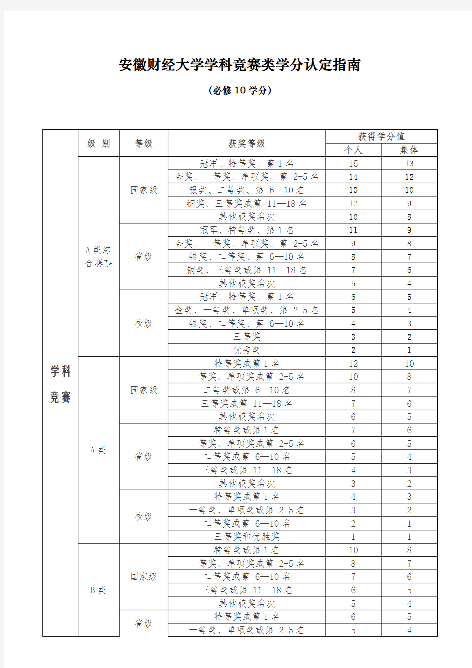 安徽财经大学学科竞赛类学分认定指南