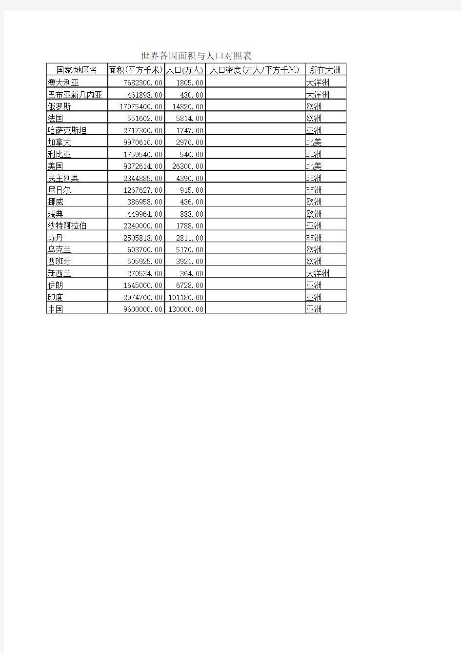 各国面积与人口对照表