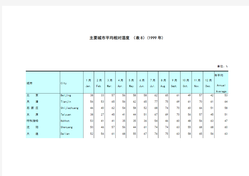主要城市平均相对湿度