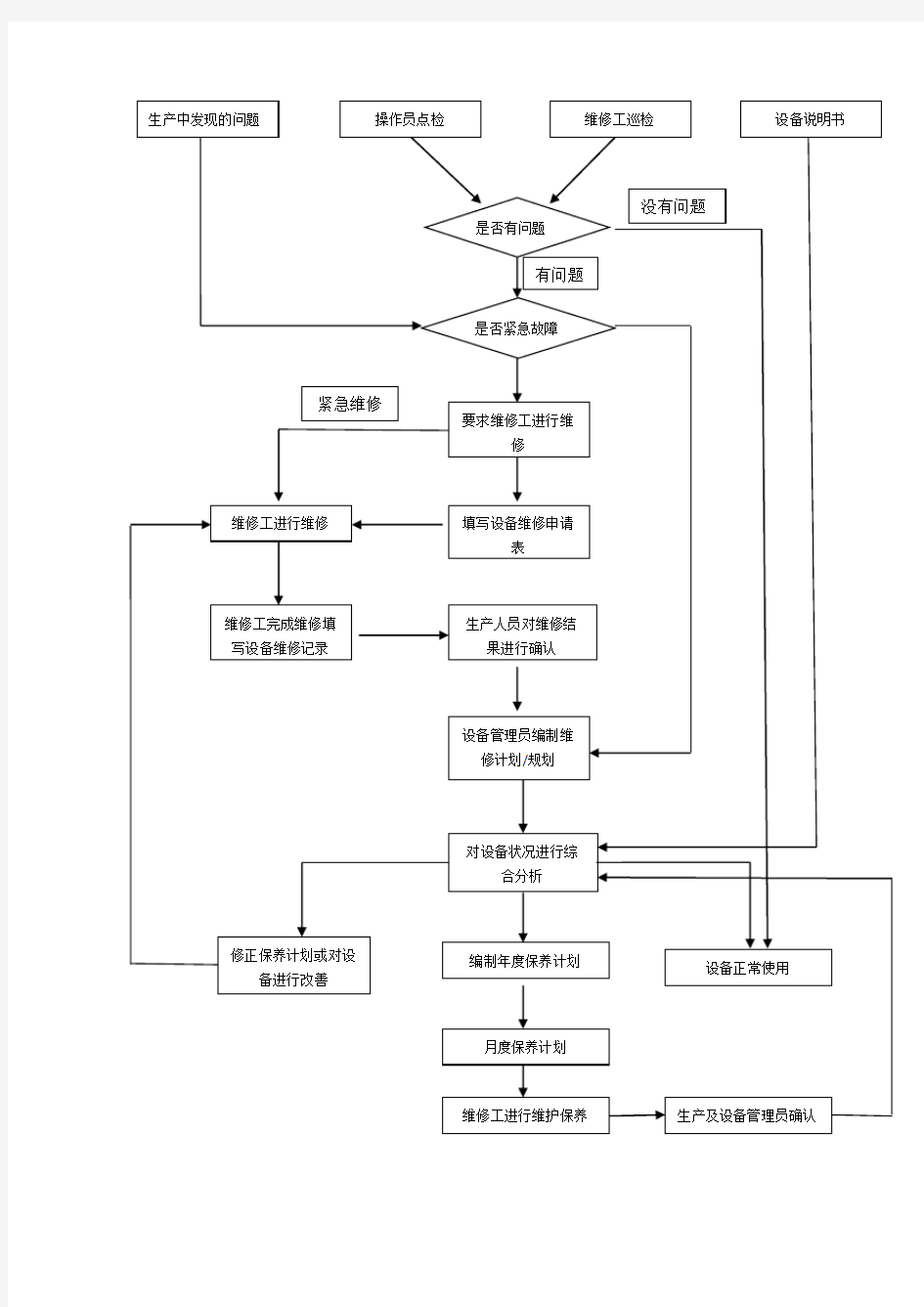 设备维修工作流程图