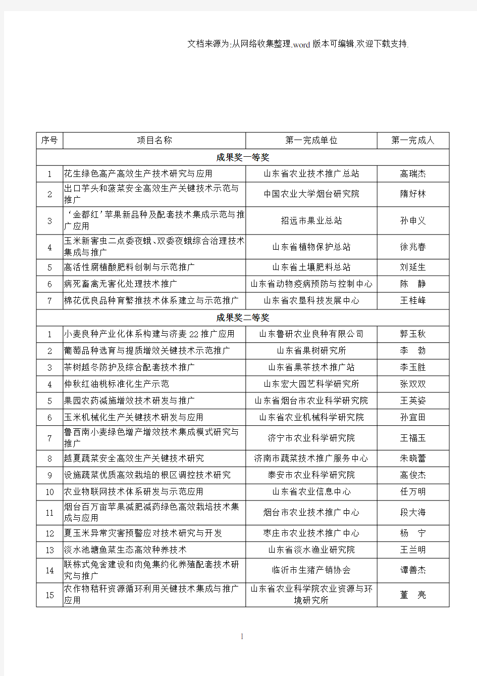 2018年省农牧渔业丰收奖获奖名单