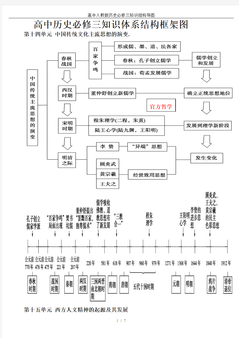 (完整版)高中人教版历史必修三知识结构导图