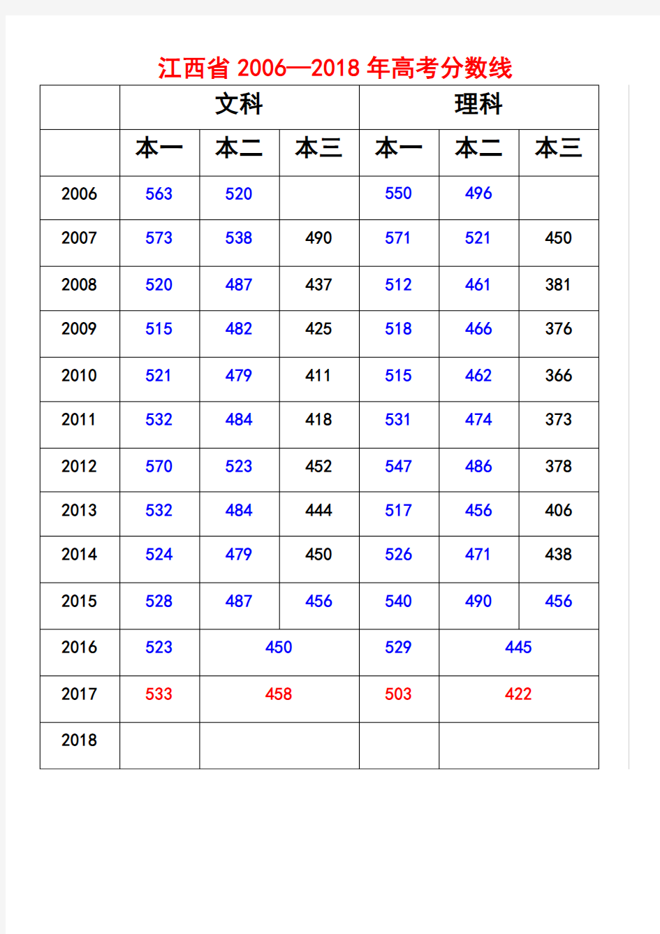 江西省2006—2018年高考分数线