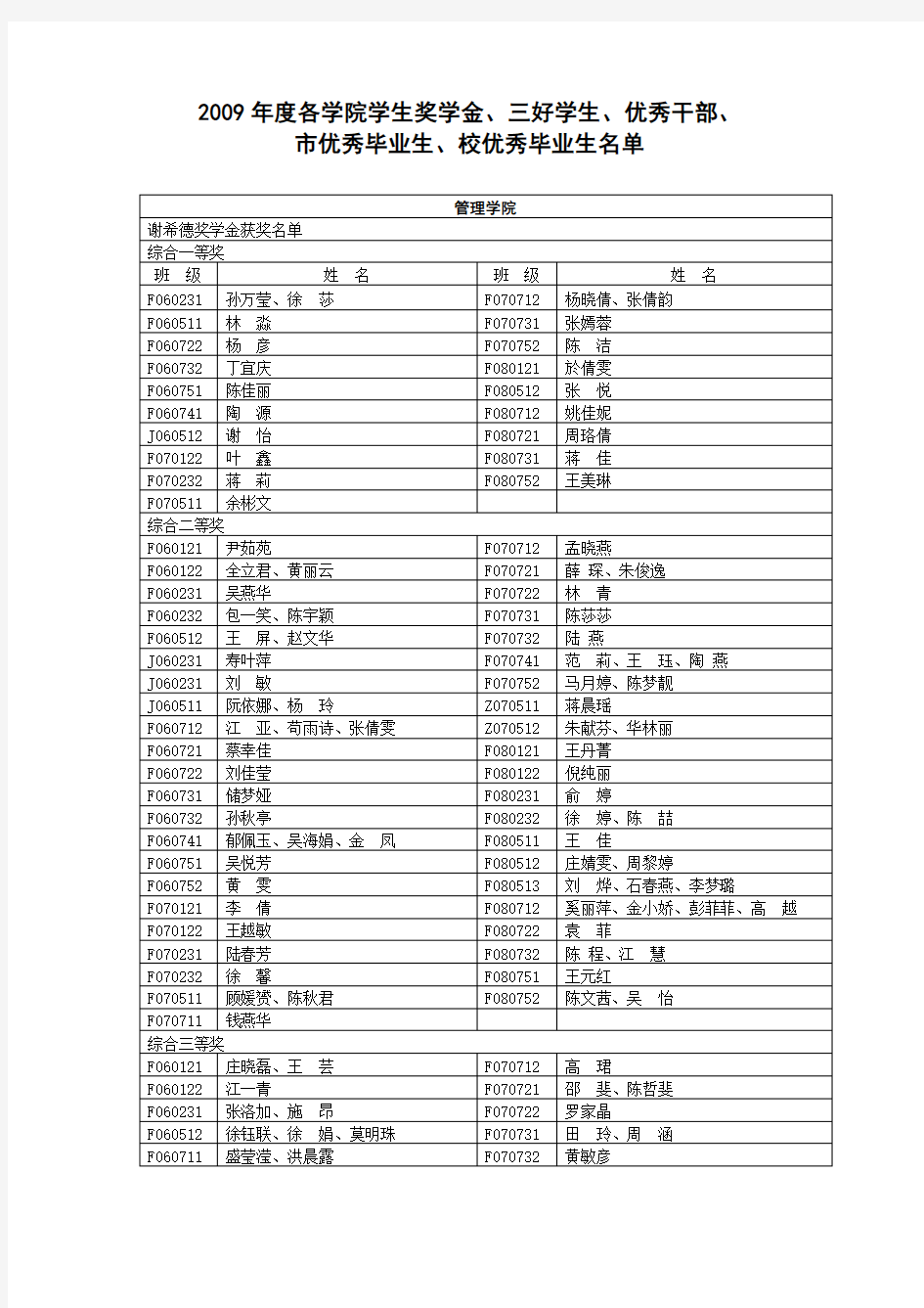 2009年度各学院学生奖学金、三好学生、优秀干部、