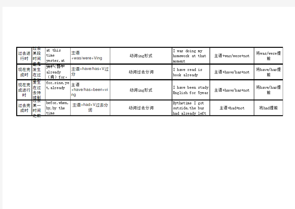 初中英语八大时态和语态