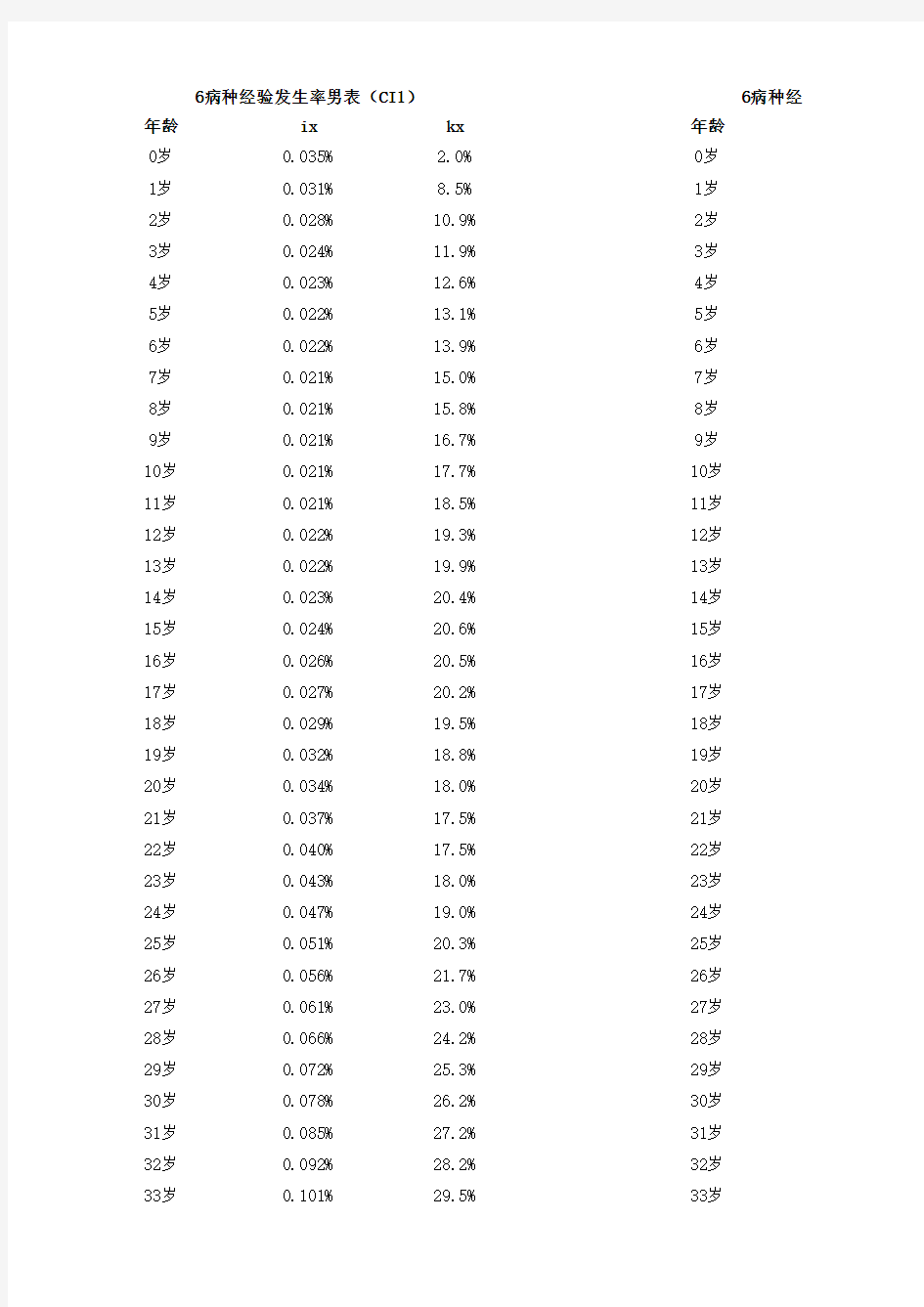 数据：重疾轻症发病率