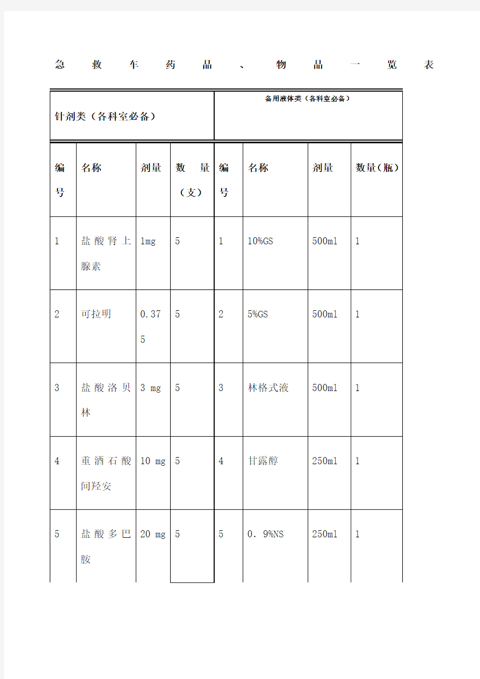 急救药品 物品一览表