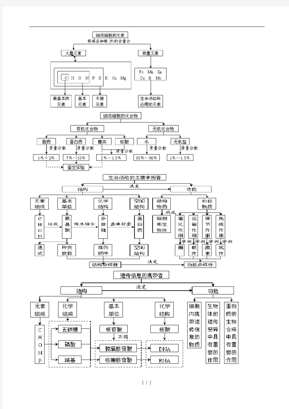 高中生物必修一 概念图