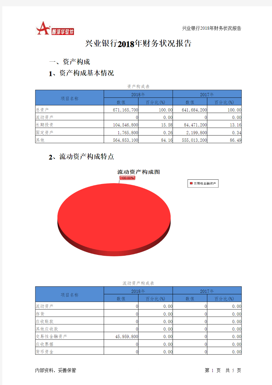 兴业银行2018年财务状况报告-智泽华