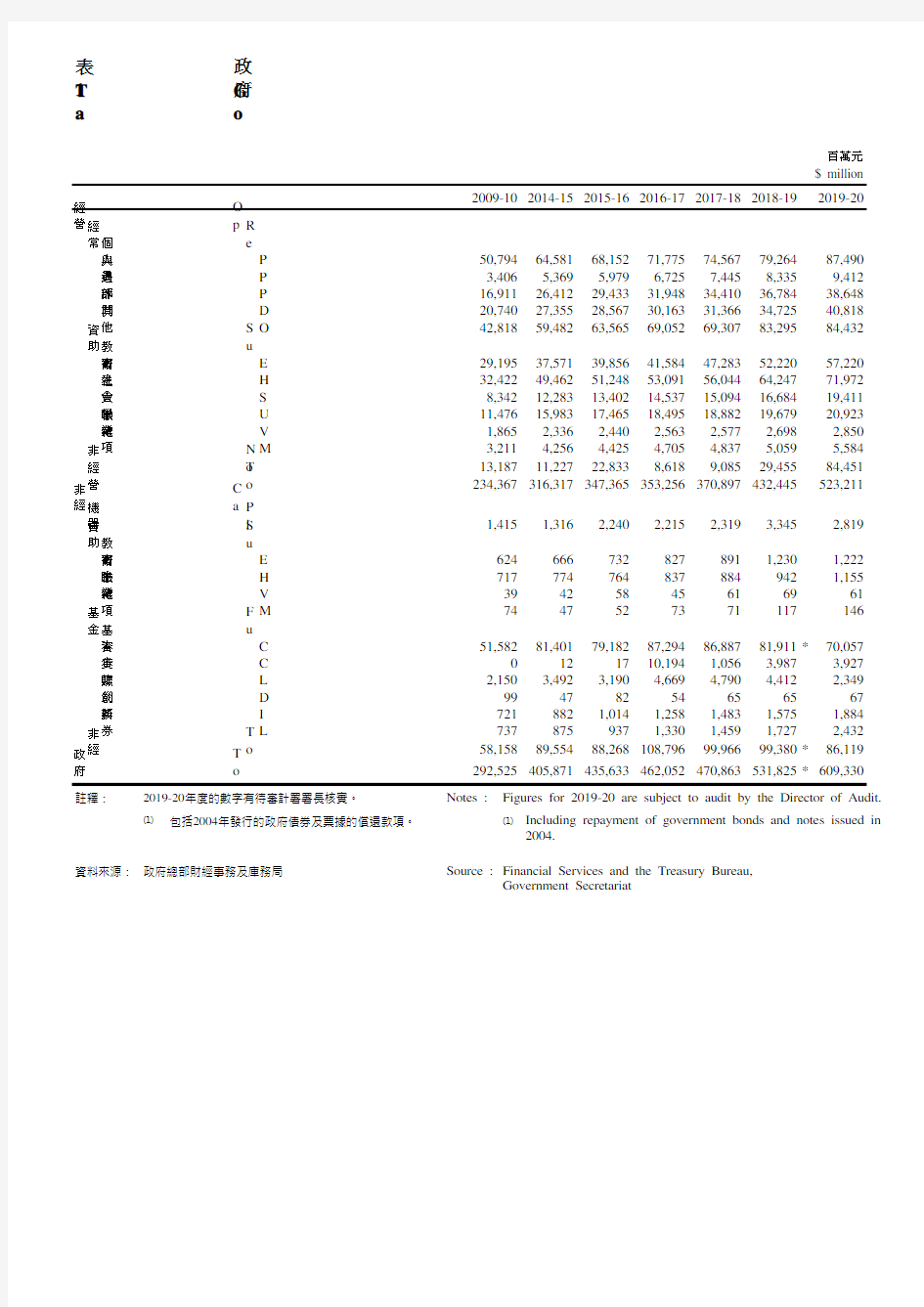 香港统计年鉴2020：10.4政府开支(一般收入帐目及各基金)