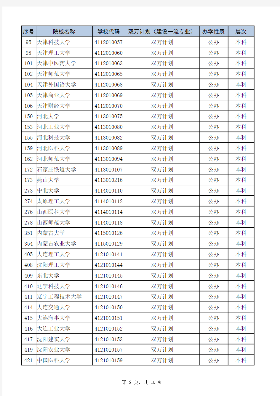 全国一流专业高校名单汇总整理