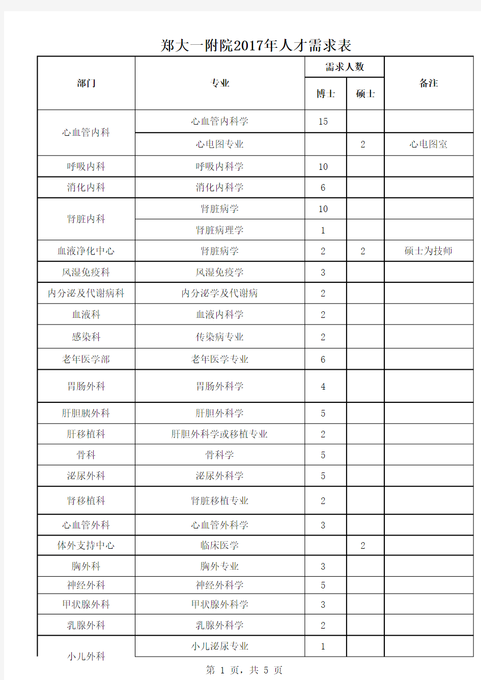 郑大一附院2017人才需求表