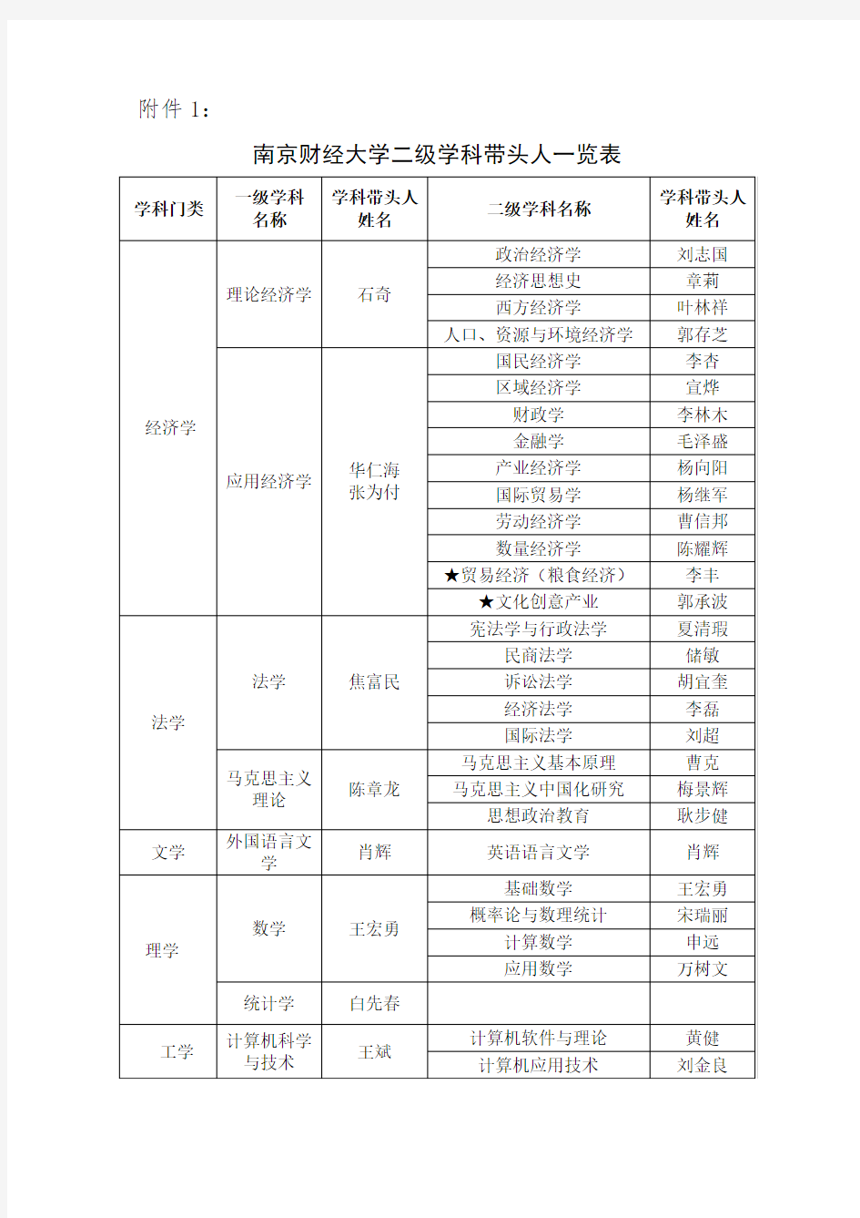 南京财经大学二级学科带头人一览表-南京财经大学研究生院