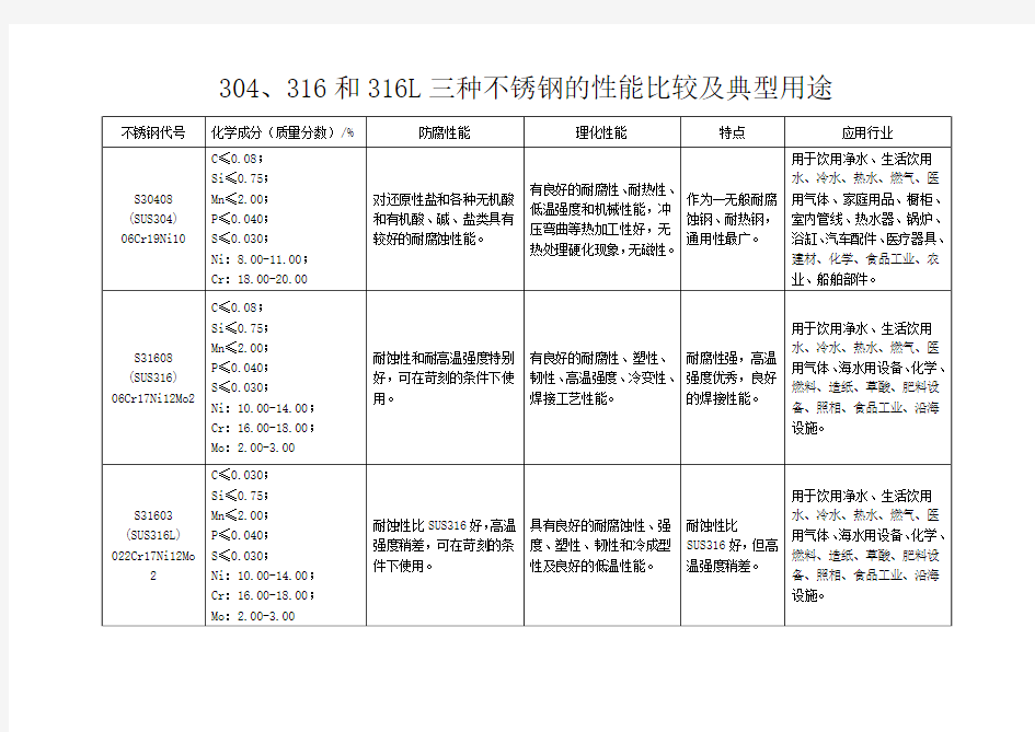 304、316和316L三种不锈钢的性能比较及典型用途