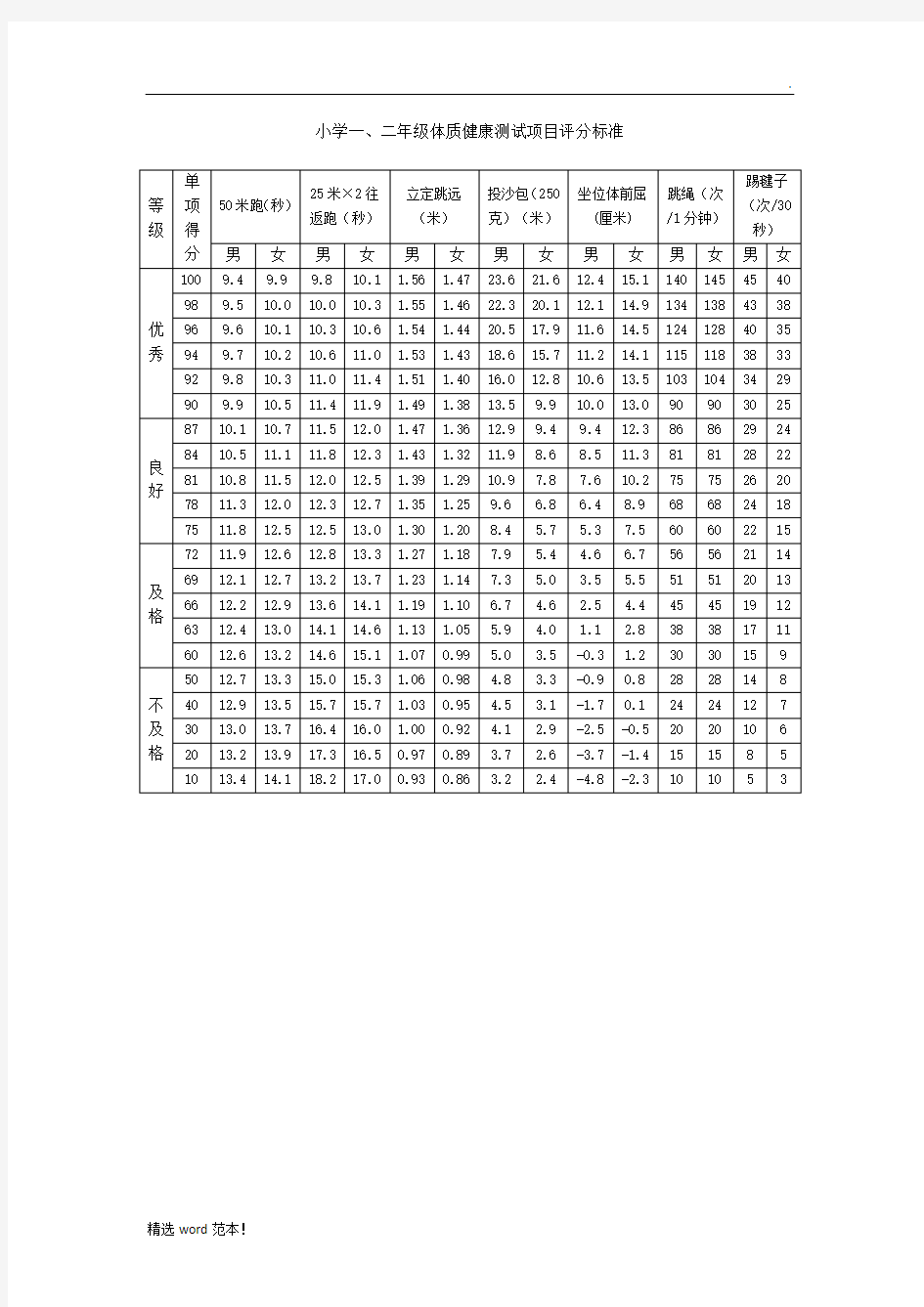 小学生体质健康测试项目及评分标准