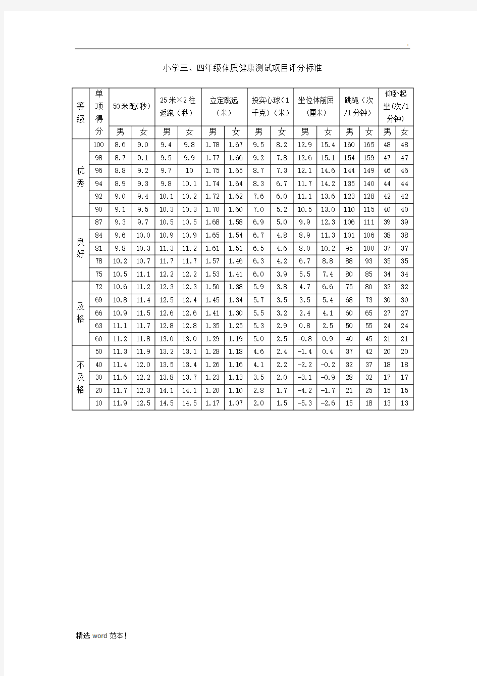 小学生体质健康测试项目及评分标准