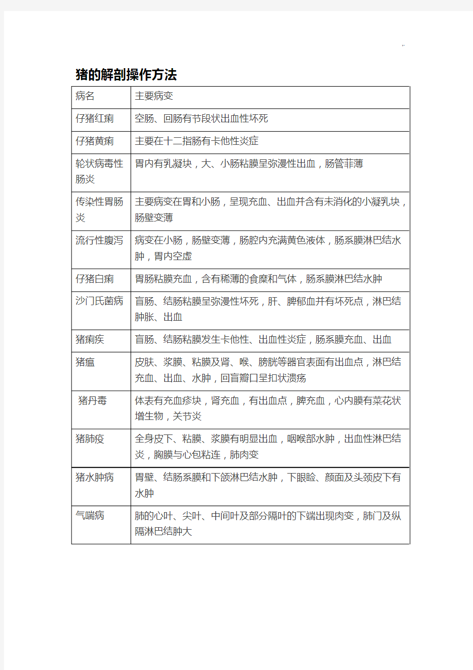 猪解剖经过流程及诊断图