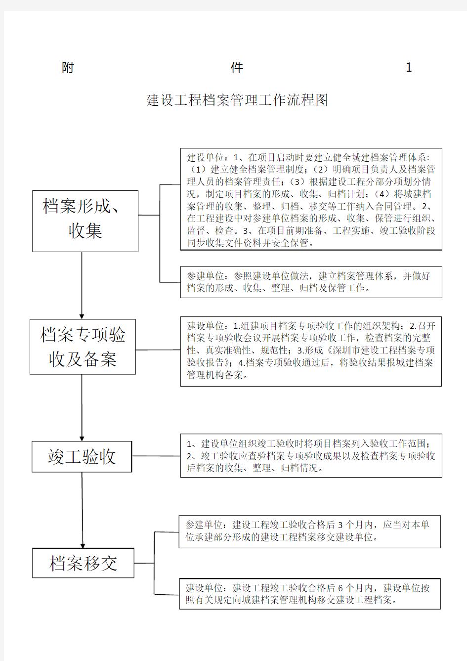 建设工程档案管理工作流程图