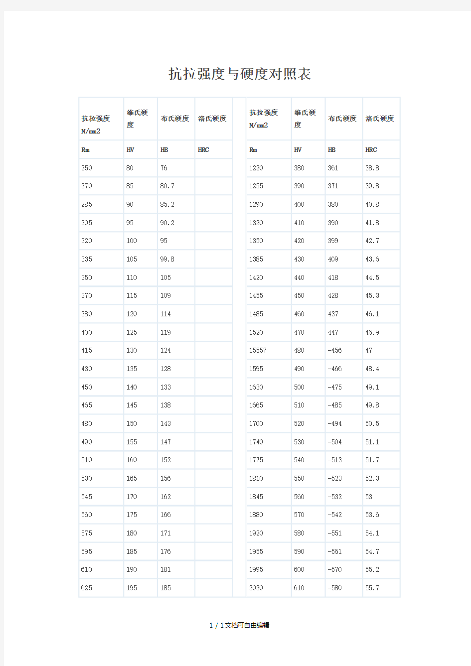 强度与硬度对照表