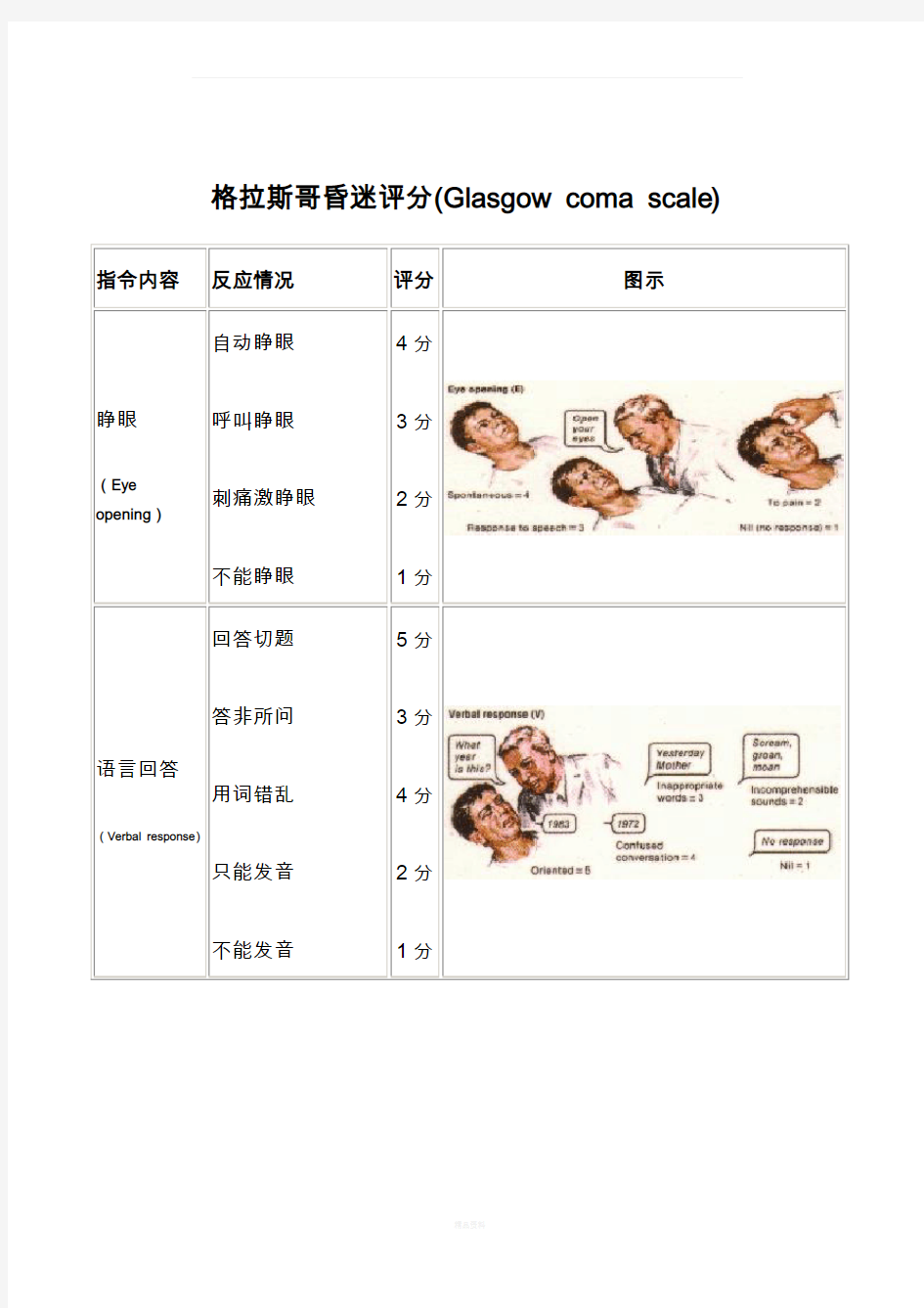 格拉斯哥昏迷评分