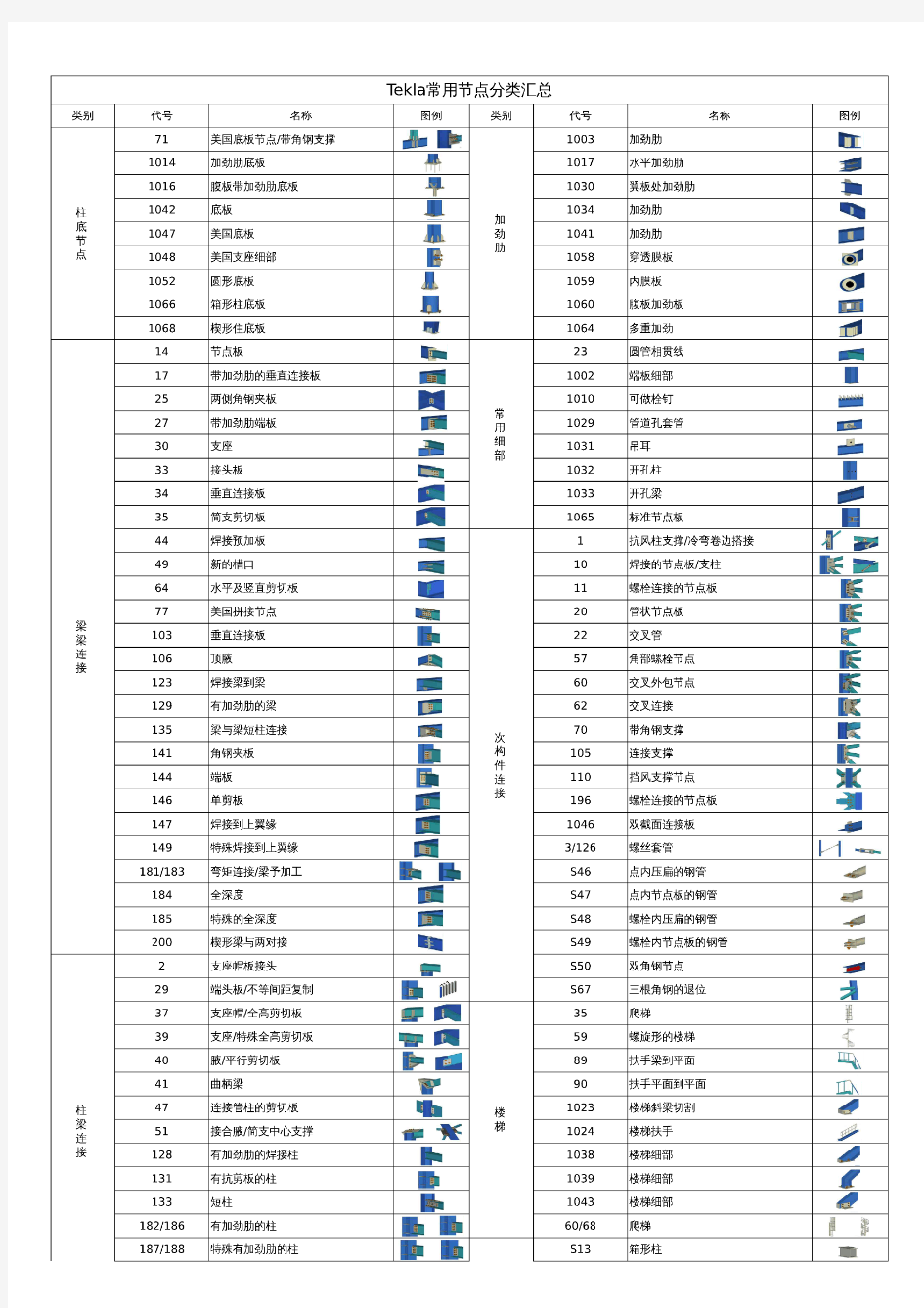 Tekla常用节点汇总