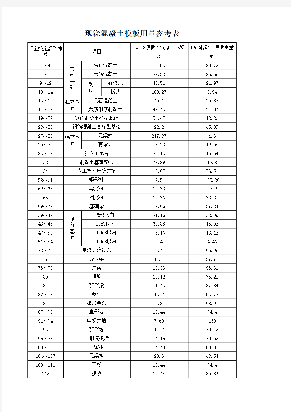 现浇混凝土模板用量参考