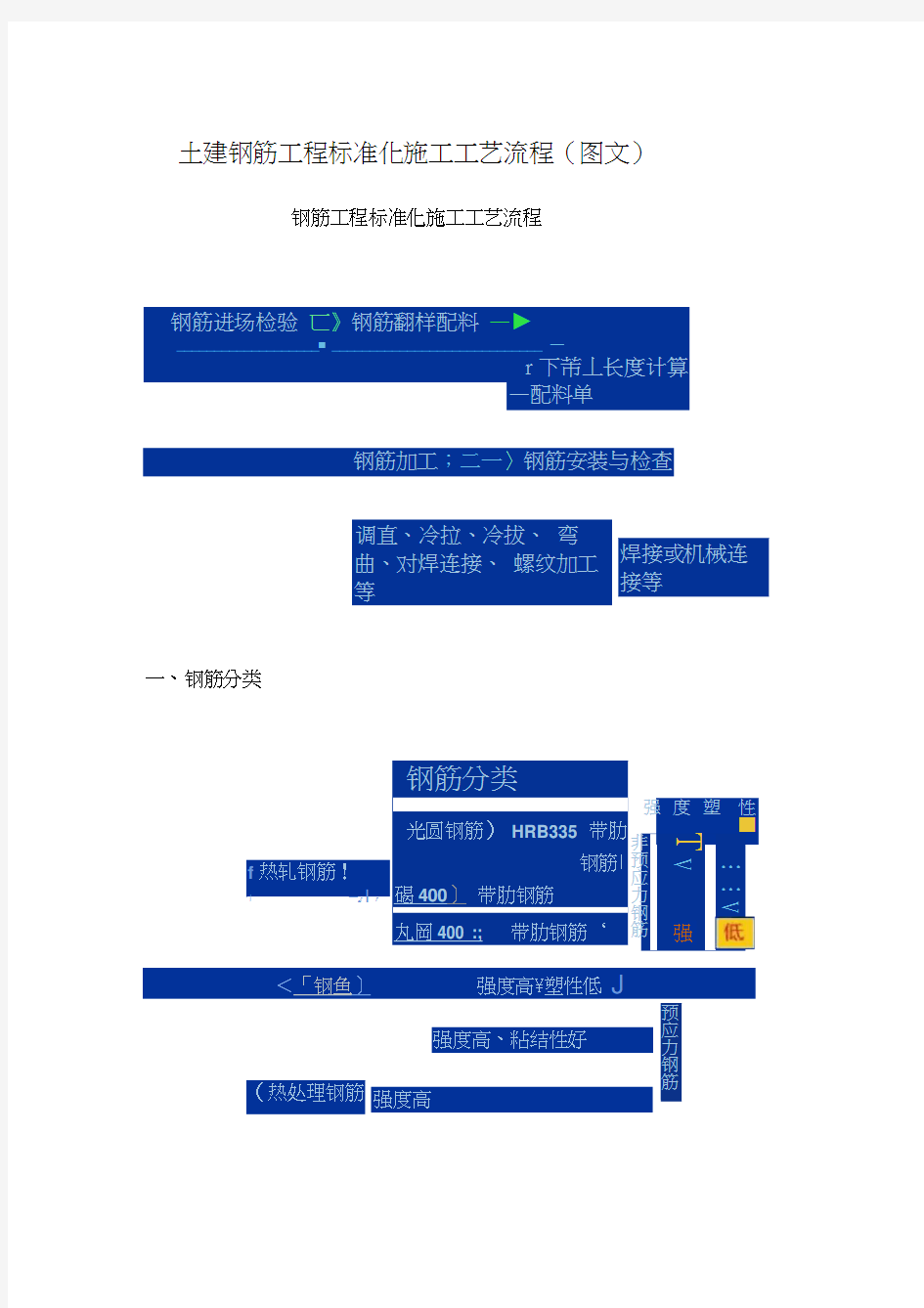 土建钢筋工程标准化施工工艺流程(图文)