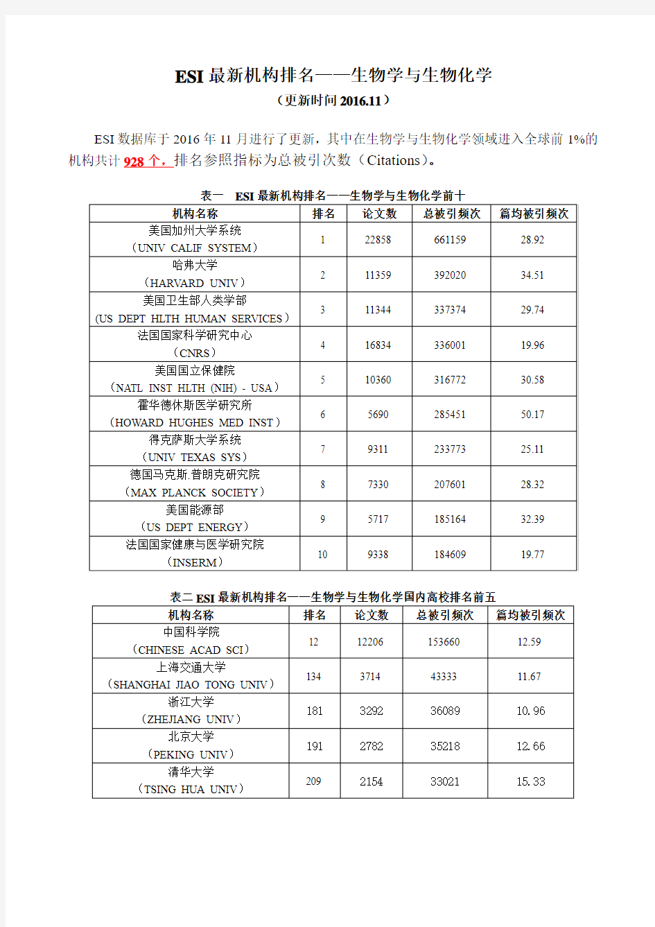 ESI学科排名最新发布2016.11 生物学与生物化学