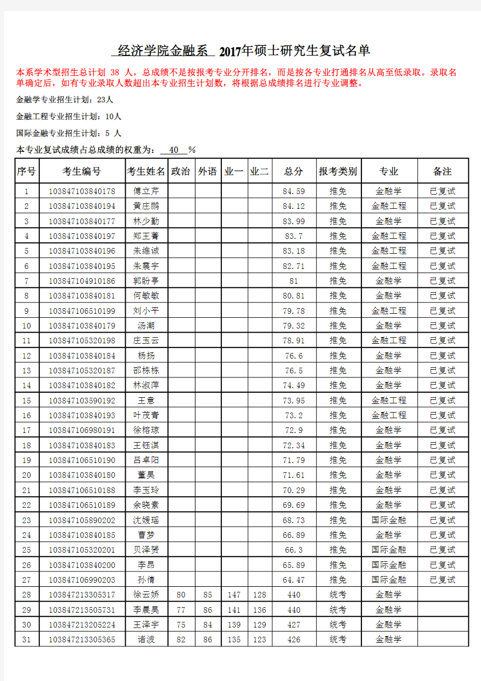 厦门大学-金融系2017年硕士复试名单