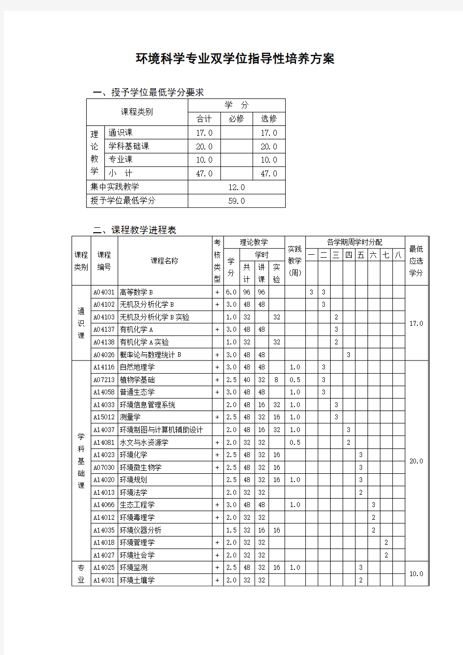 环境科学专业双学位指导性培养方案