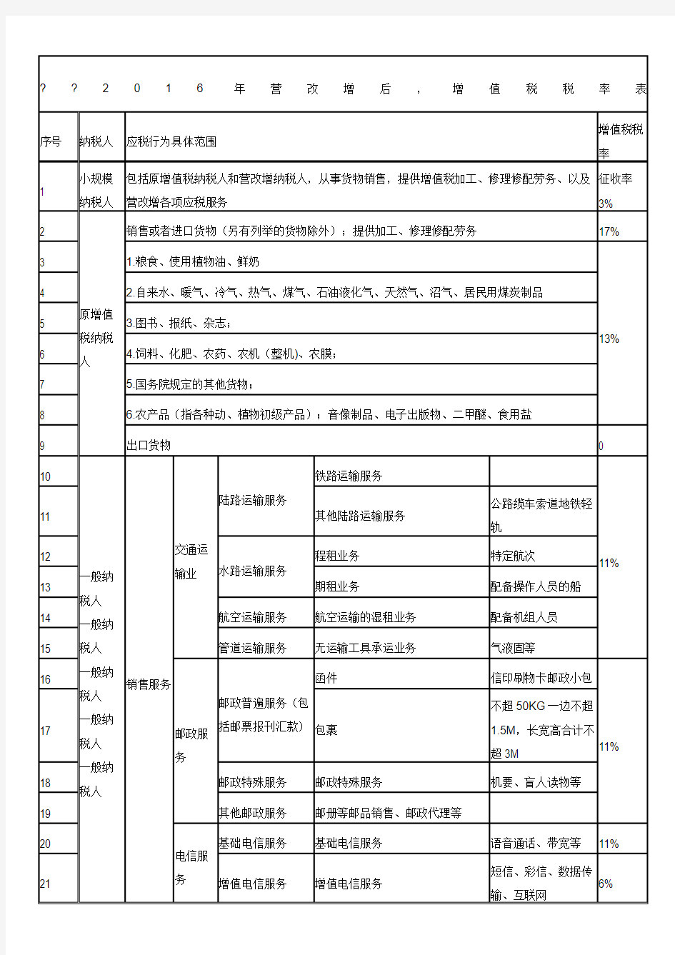 2016年营改增后税率一览表