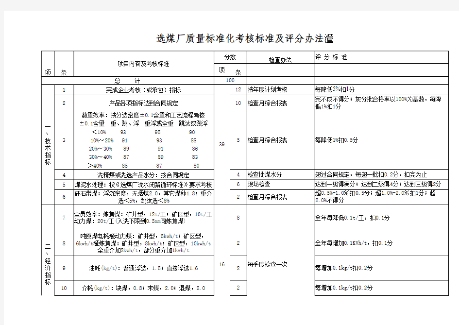 质量标准化选煤厂标准