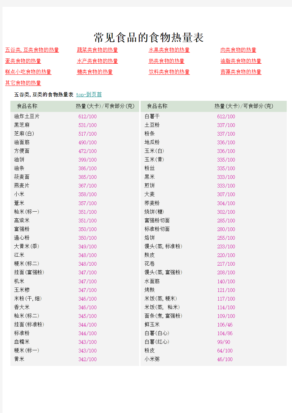 常见食品的热量表