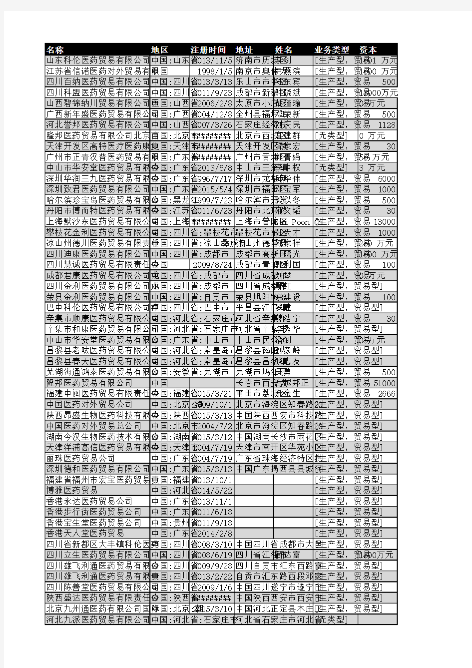 2018年全国医药贸易企业名录1862家